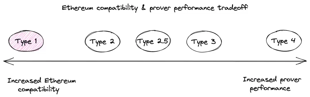 Taiko研报：实现无缝扩展与完全兼容的以太坊Layer 2解决方案