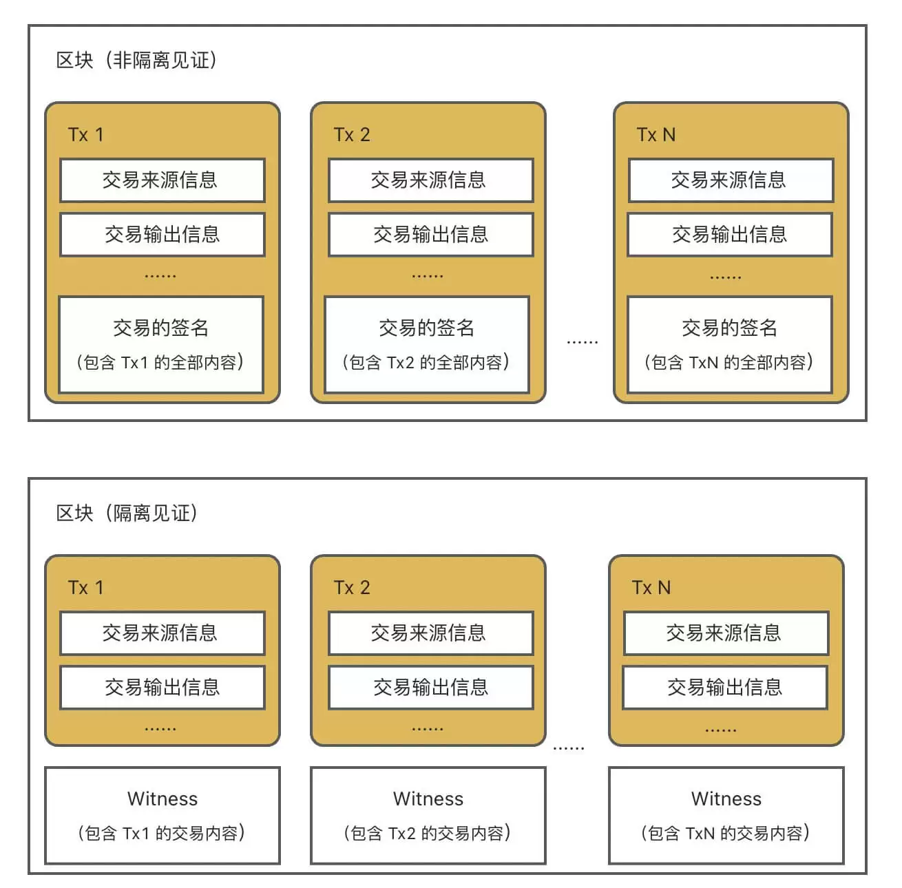 Web3新手系列：我的比特币为什么有多种地址？