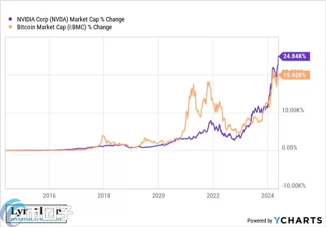 下个十年 你会选Nvidia(英伟达)还是比特币?
