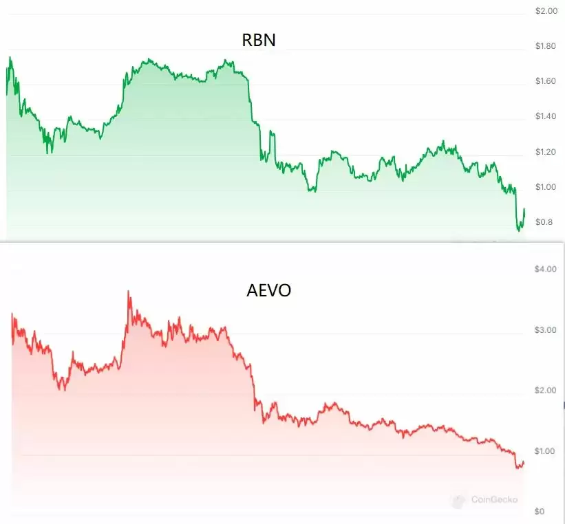 AEVO币现在怎么样？解读AEVO上线俩月的暴涨暴跌