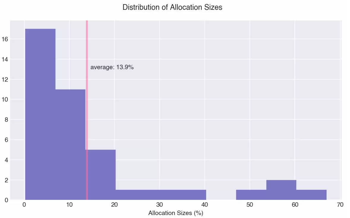 空投代币策略研究：基于超200万个事件的数据洞察