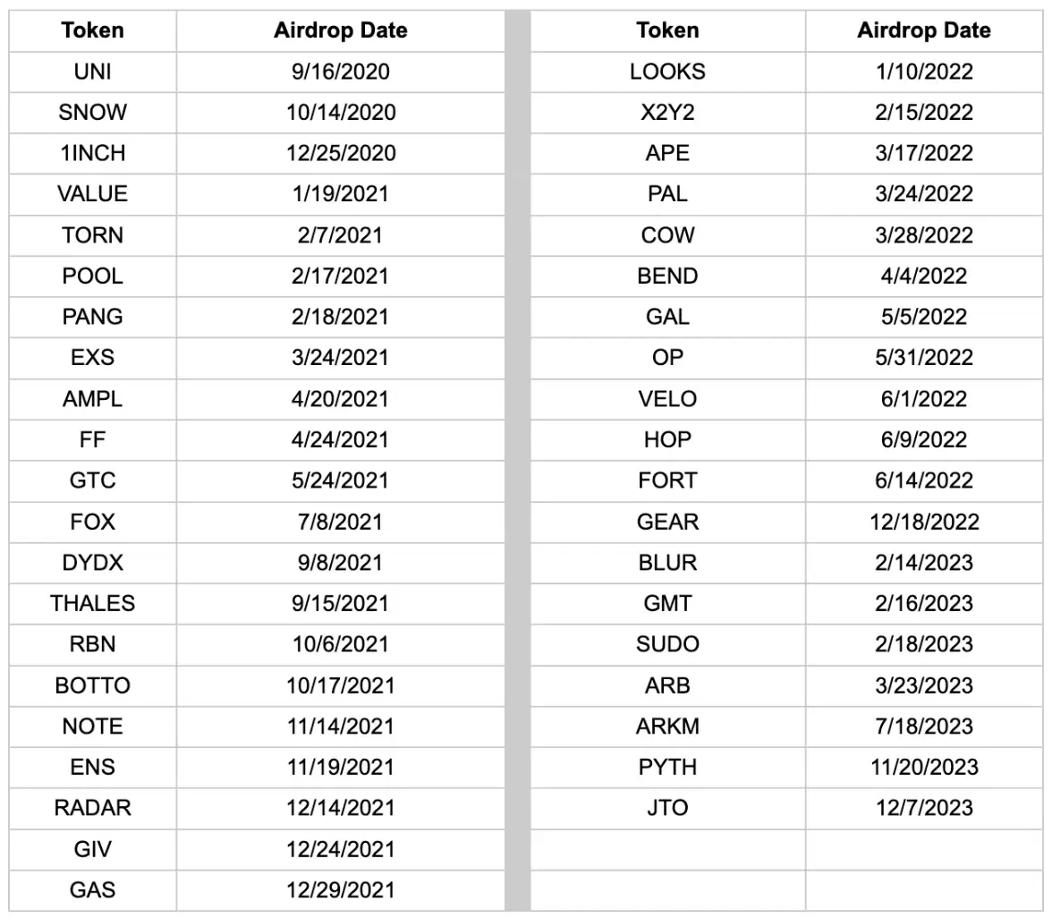 空投代币策略研究：基于超200万个事件的数据洞察