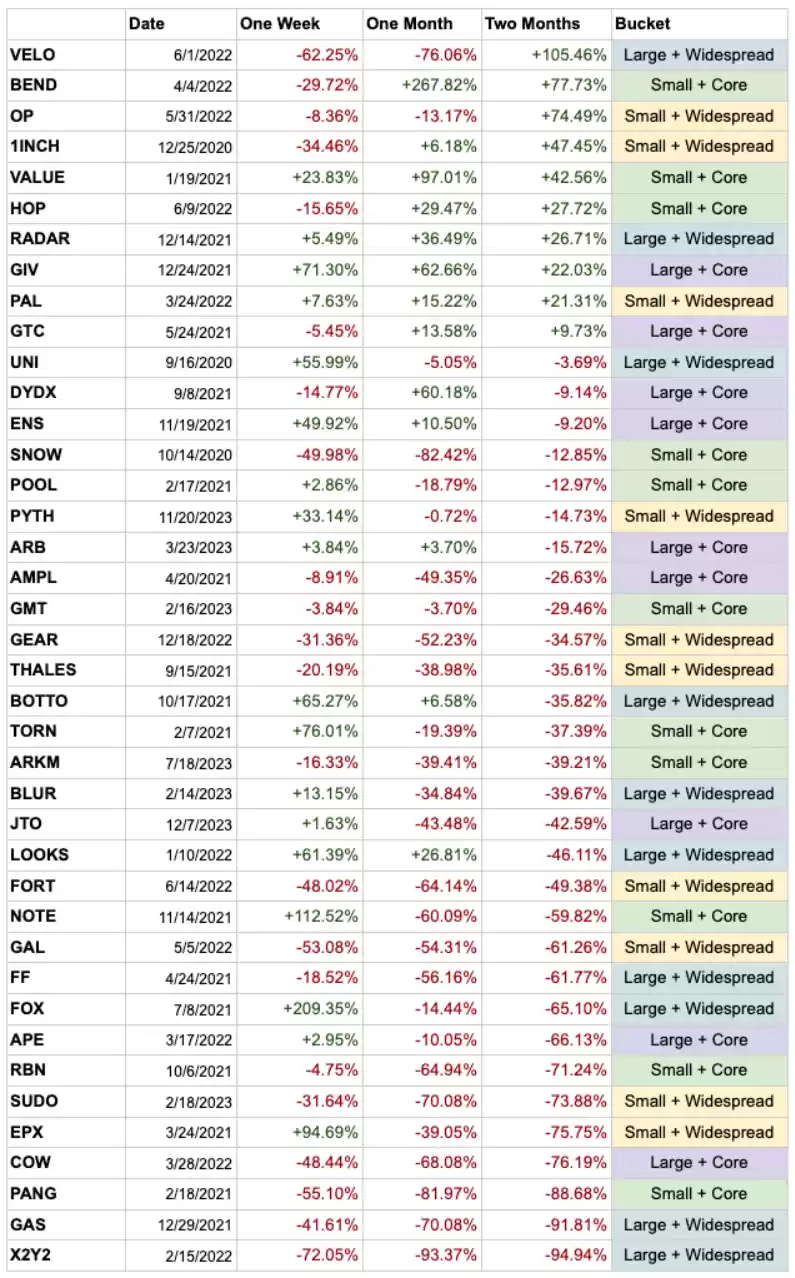 空投代币策略研究：基于超200万个事件的数据洞察