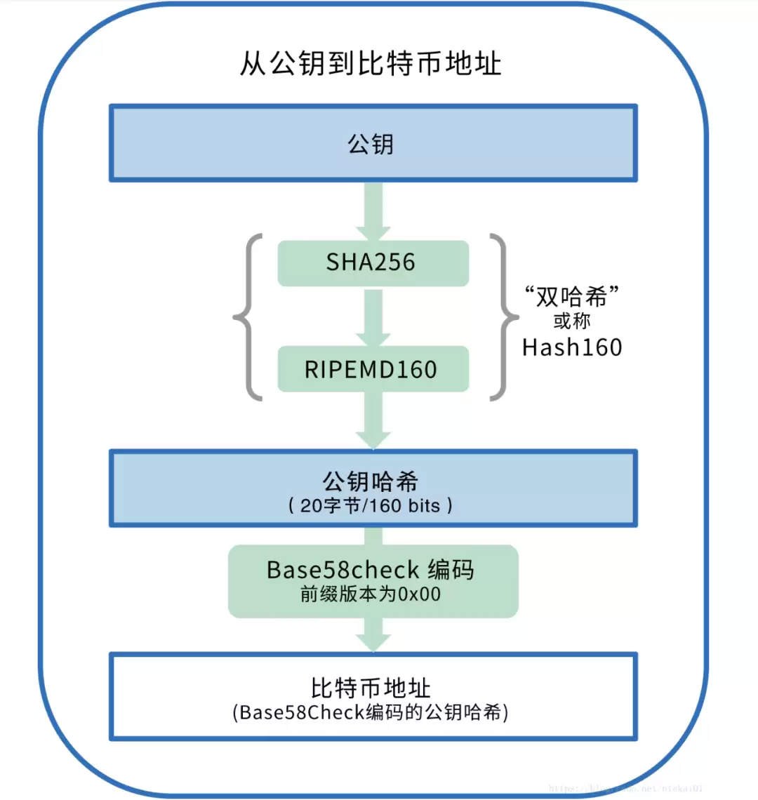 傻傻分不清?BTC地址类型全解