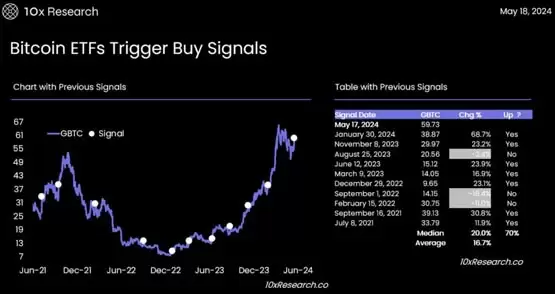 比特币ETF连2周净流入!10x Research:买入讯号再度出现