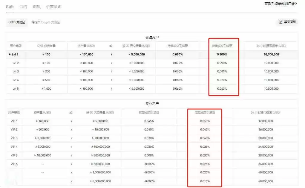 买1000块钱比特币大概多少手续费?