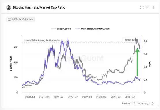 比特币减半行情还没飚起来？CryptoQuant：比特币目前位于牛市中期