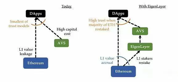 EigenLayer很重要？一文读懂EigenLayer AVS格局