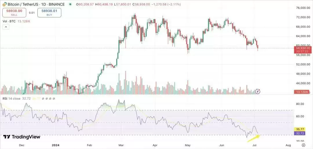 比特币跌破五万八，加密货币多头遭遇2.3亿美元清算