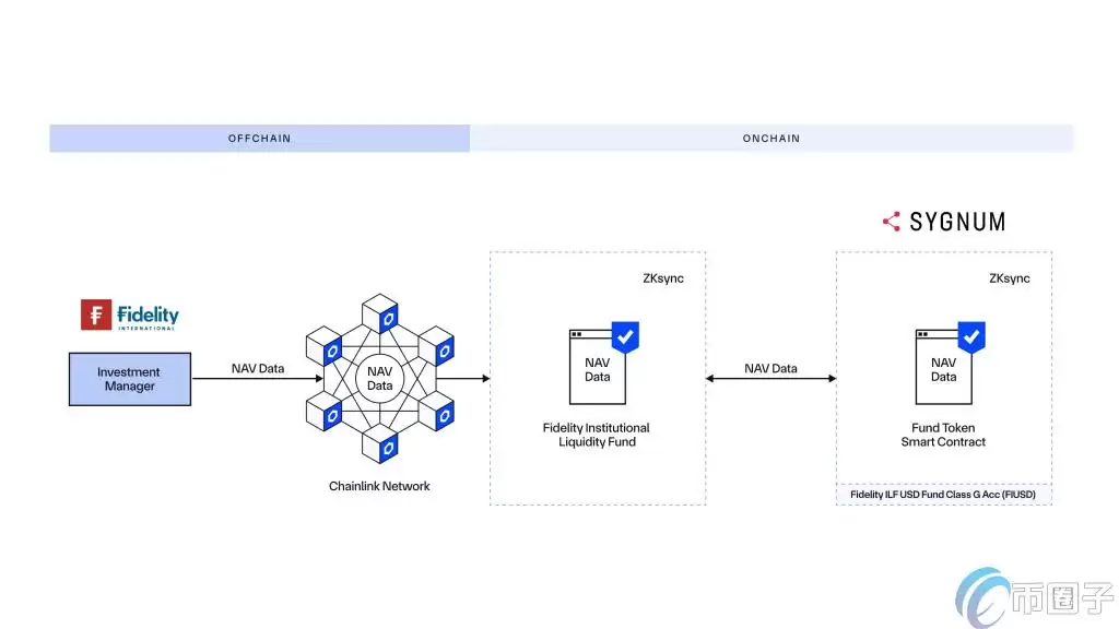 富达、Sygnum与Chainlink合作！将代币化资产净值(NAV)数据上链