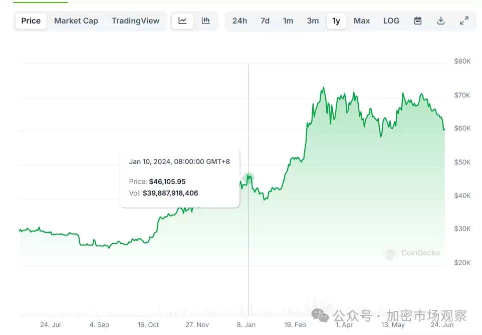 BTC三大利好已去二,就差美联储一声吼了?