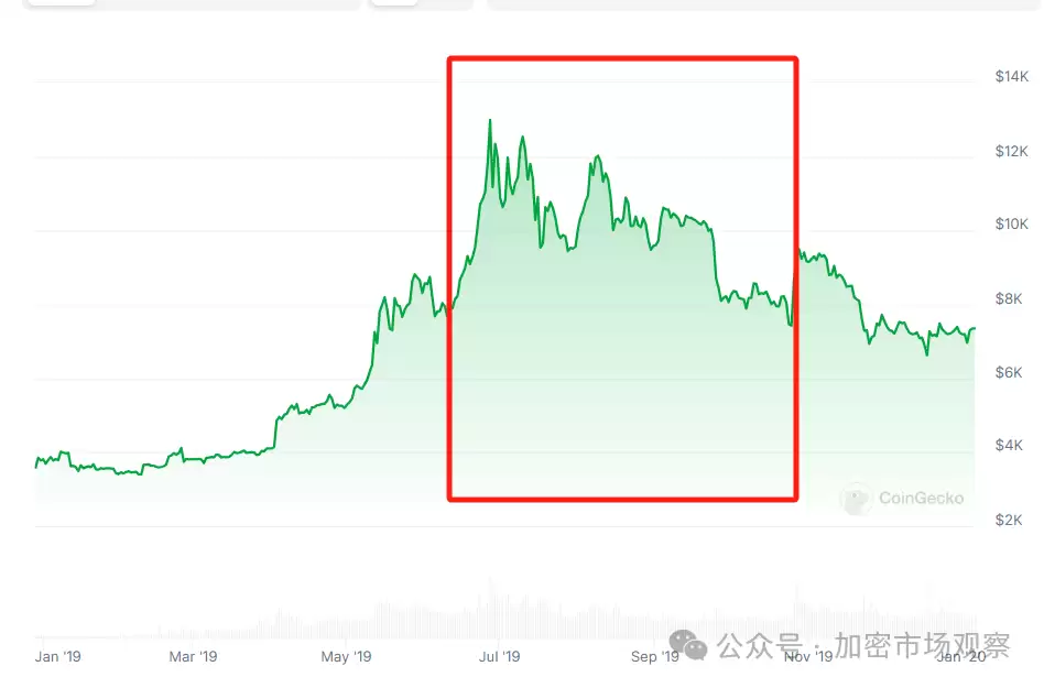 BTC三大利好已去二,就差美联储一声吼了?