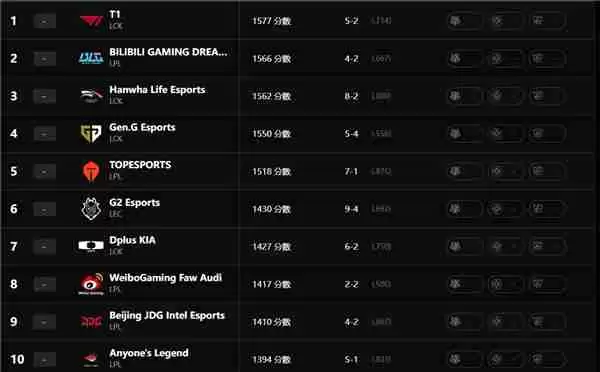 英雄联盟最新全球实力排名怎么查询 英雄联盟最新全球实力排名查询地址