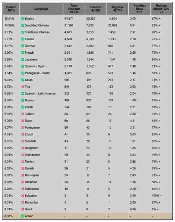 《怪物猎人:荒野》简中好评率23% 为所有语言最低