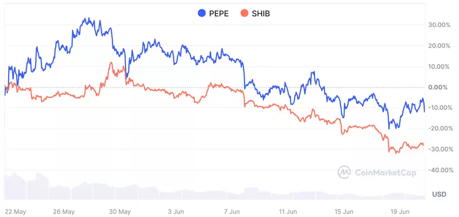 预测:PEPE和SHIB哪个meme币将在2024年率先复苏?