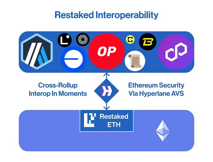 Hyperlane推出Restaked Interop,能否极大改观跨链安全隐患?