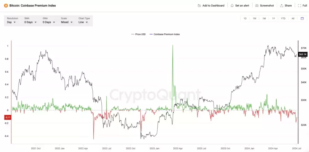 CoinShares:出现比特币情绪转好迹象!Coinbase溢价指数跌至两年最低