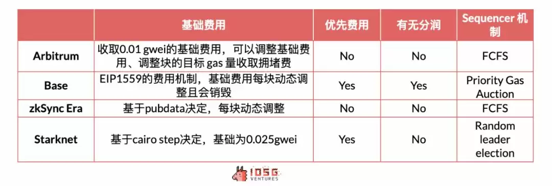 Rollup币价是高估还是低估了?Rollups未来展望