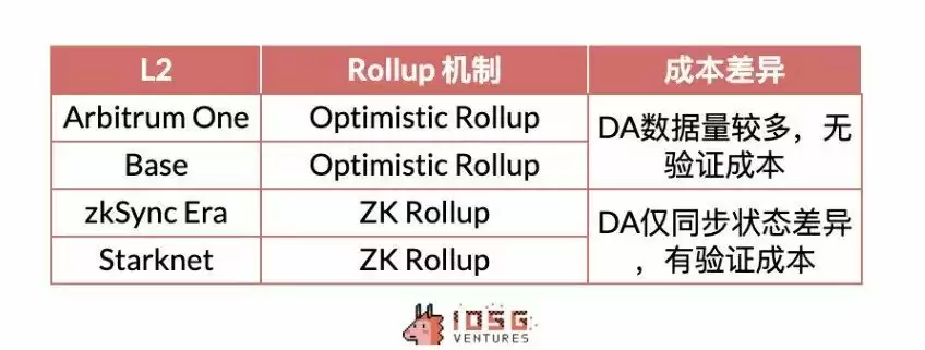 Rollup币价是高估还是低估了?Rollups未来展望