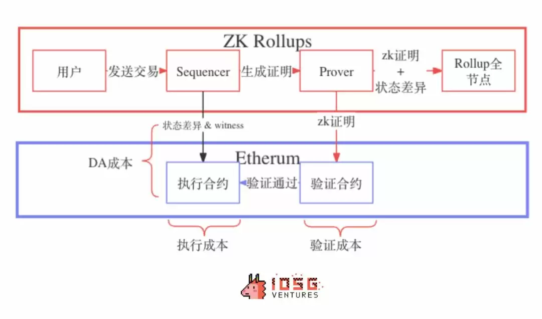 Rollup币价是高估还是低估了?Rollups未来展望