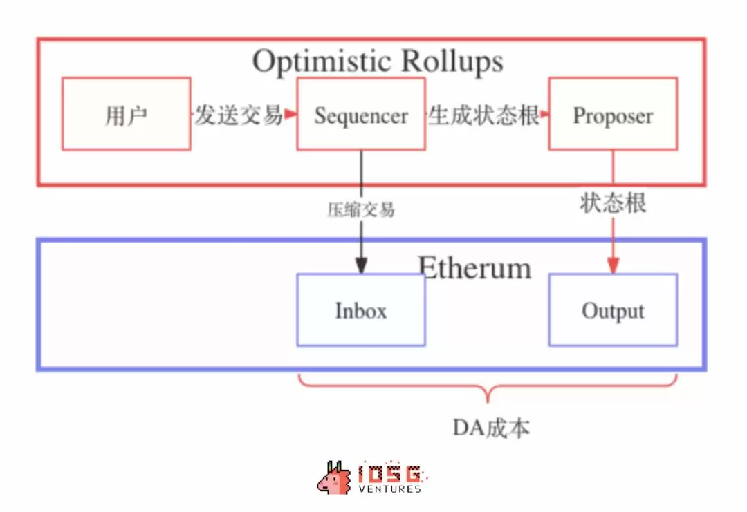 Rollup币价是高估还是低估了?Rollups未来展望