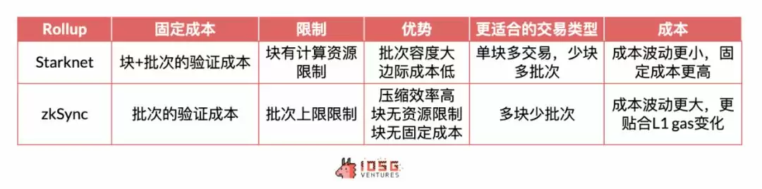 Rollup币价是高估还是低估了?Rollups未来展望