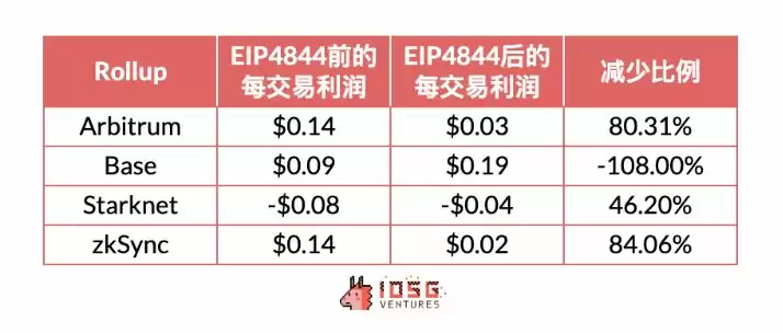 Rollup币价是高估还是低估了?Rollups未来展望
