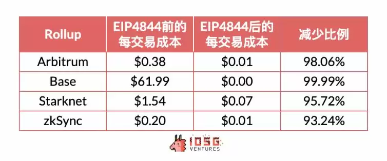 Rollup币价是高估还是低估了?Rollups未来展望