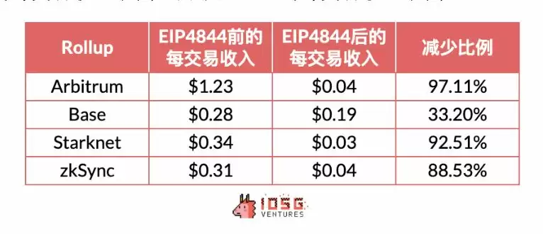 Rollup币价是高估还是低估了?Rollups未来展望