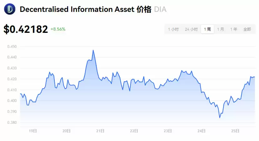 DIA币前景怎么样？DIA币会涨百倍吗？