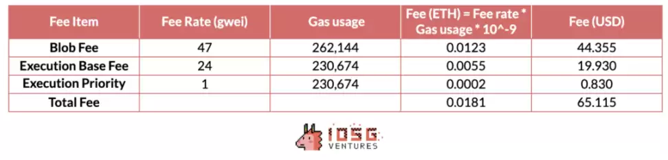 IOSG：模块化时代争雄，一文详解DA生态和竞争格局