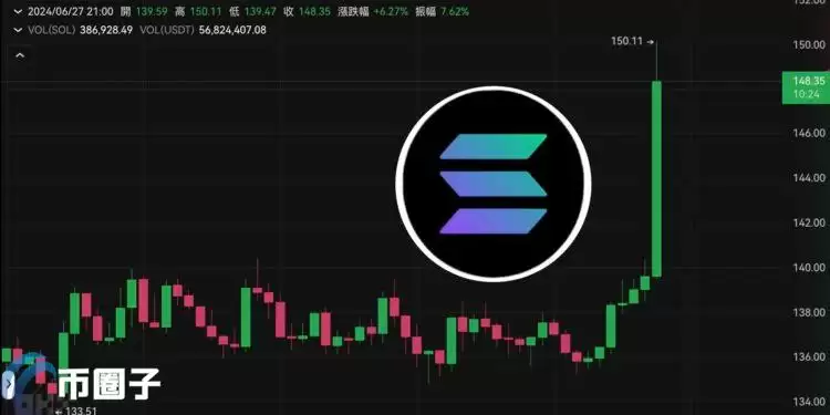 vaneck向sec申请soalana etf！sol一度拉涨8%突破150美元
