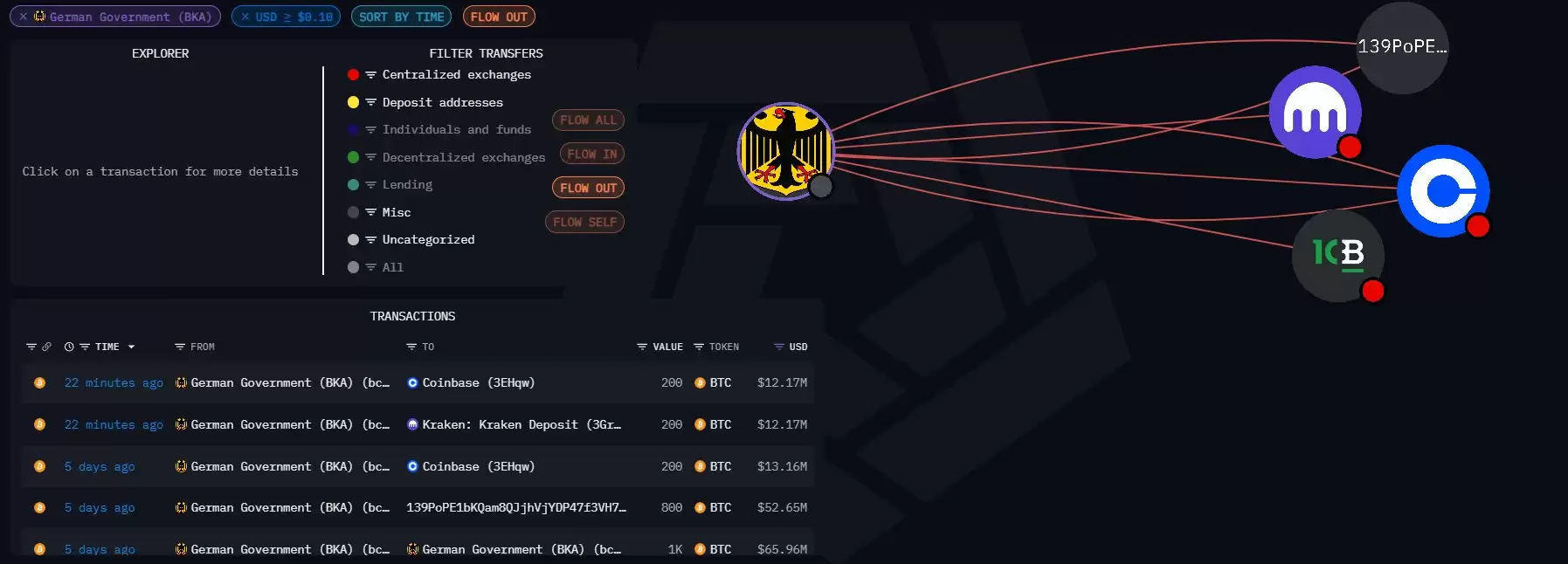 arkham数据:德国政府再转出400btc至coinbase与kraken