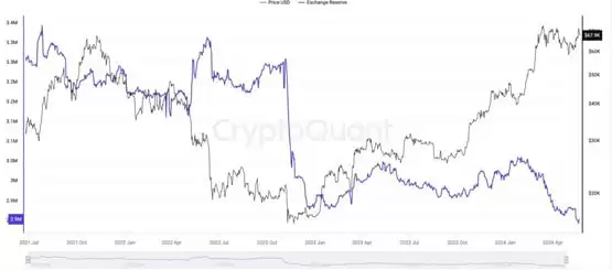 CryptoQuant：交易所比特币余额创3年新低 供应持续紧缩！是上涨讯号？