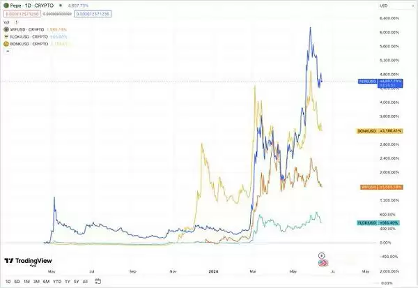 memecoin季以及牛市结束了吗？