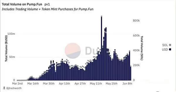 memecoin季以及牛市结束了吗？