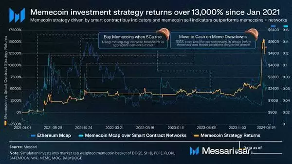 memecoin季以及牛市结束了吗？