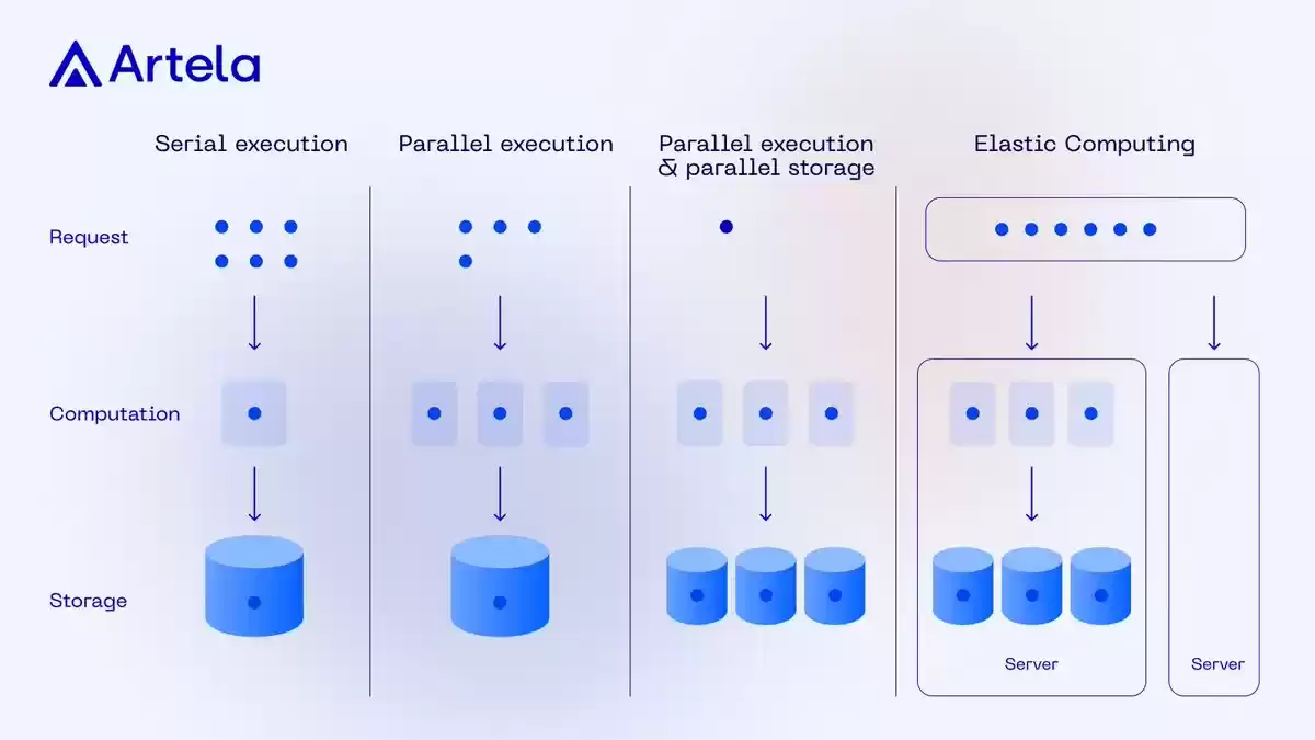 Artela白皮书解读：独特的并行执行堆栈+弹性区块空间