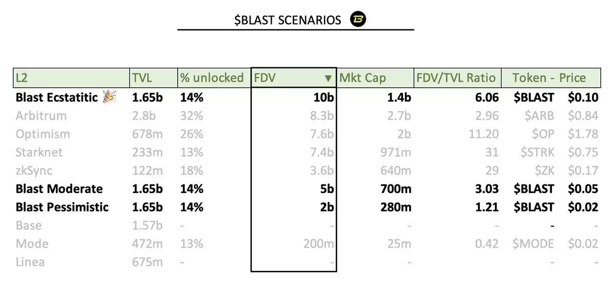 $BLAST即将空投，你手中的积分和金币值多少钱？