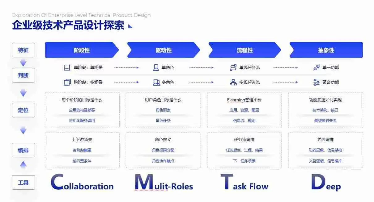 PPT流程图模板推荐,让您的演示更清晰、更有逻辑!