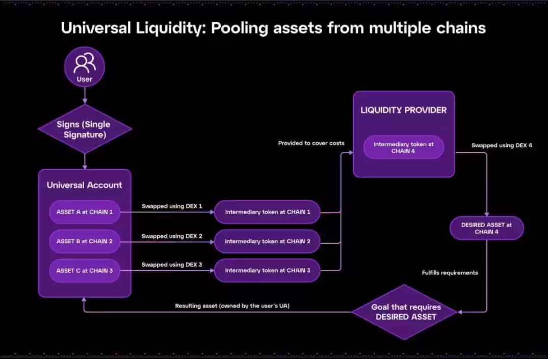Messari：模块化L1Particle Network如何讲好“通用”链抽象叙事？