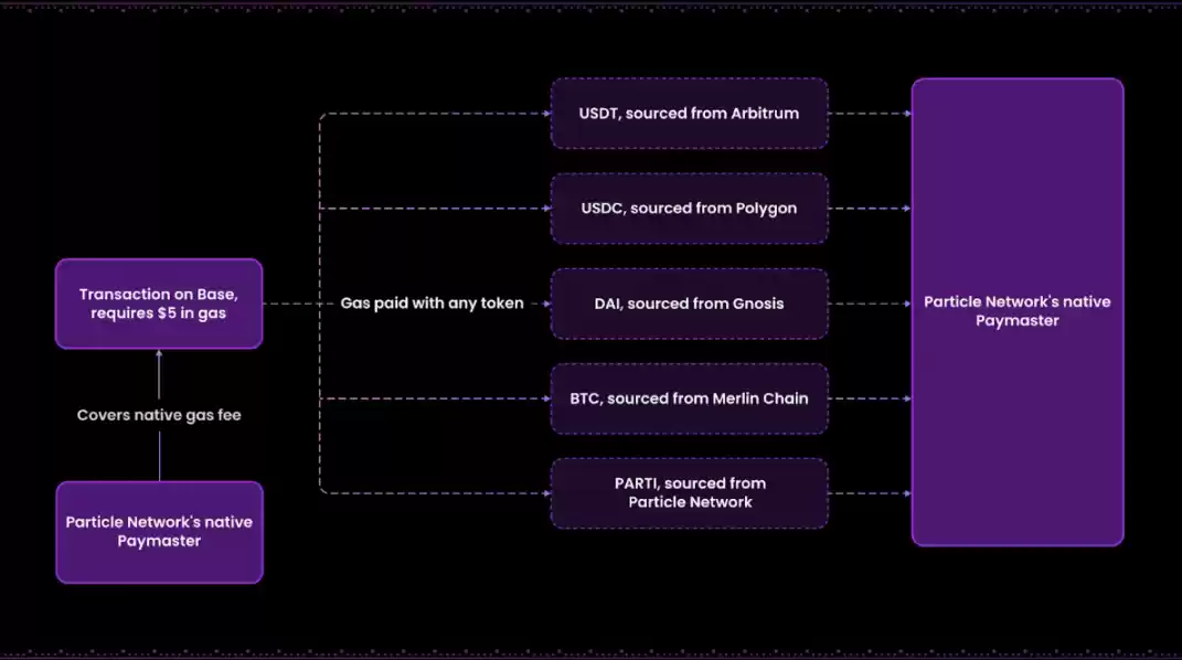 Messari：模块化L1Particle Network如何讲好“通用”链抽象叙事？