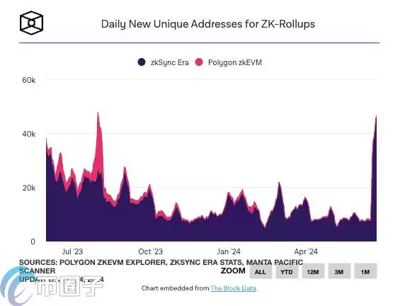 ZKSync原生代币ZK上线满一周:币价暴跌逾40% 市值几近腰斩