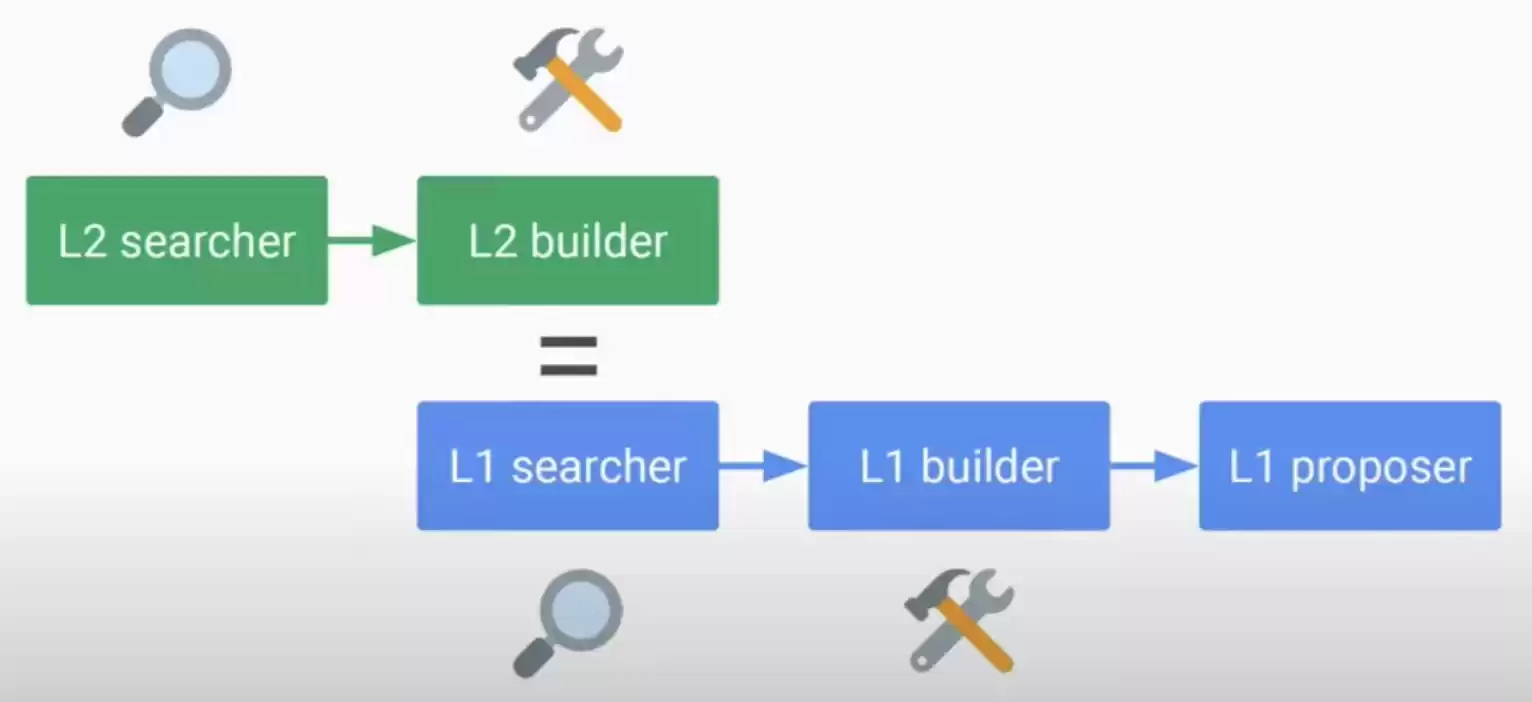 从理论到实践:Based Rollup能否实现L1排序驱动的Rollup方案