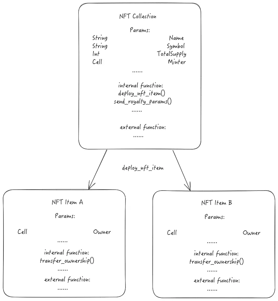 TON项目开发教程（一）：源码角度看如何在TON Chain上创建一个NFT