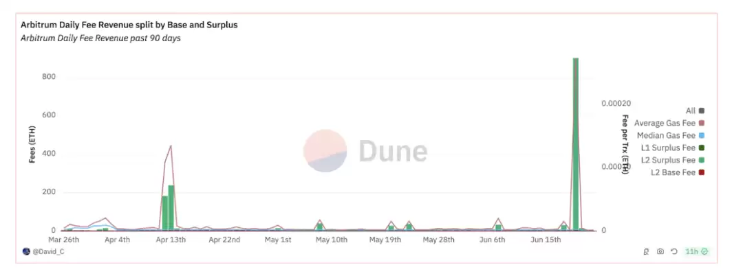 IOSG：动辄几十亿上百亿美元市值，Rollup币价高估 or 低估？