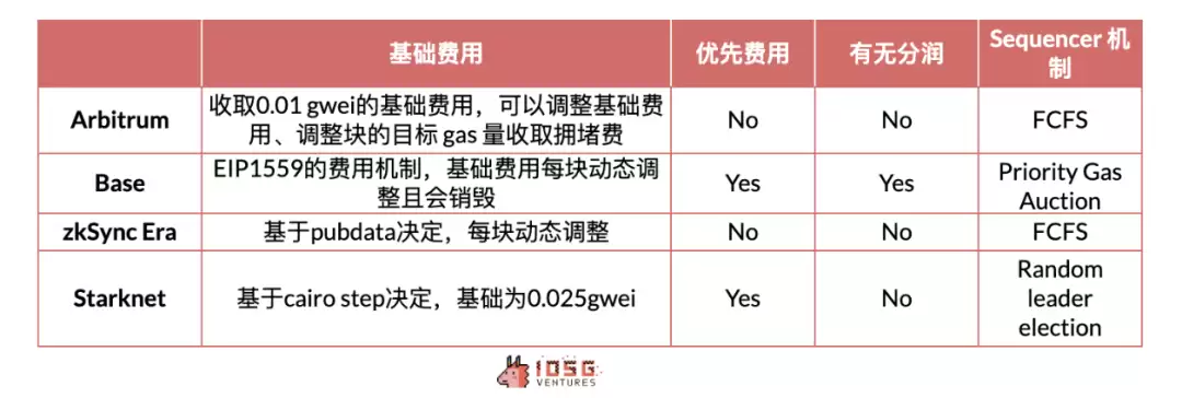 IOSG：动辄几十亿上百亿美元市值，Rollup币价高估 or 低估？