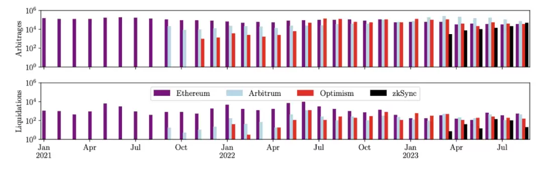 IOSG：动辄几十亿上百亿美元市值，Rollup币价高估 or 低估？
