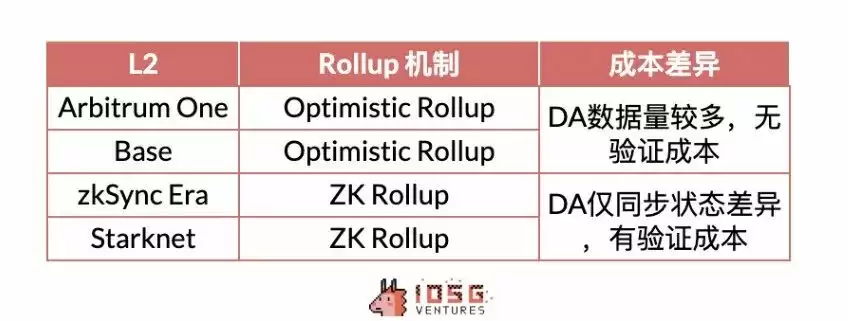 IOSG：动辄几十亿上百亿美元市值，Rollup币价高估 or 低估？