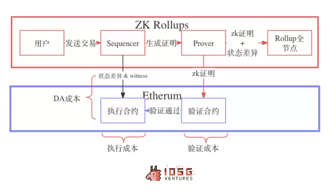 IOSG：动辄几十亿上百亿美元市值，Rollup币价高估 or 低估？